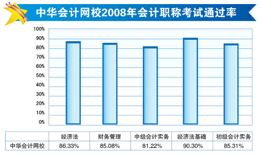 (hu)Ӌ(j)W(wng)У2008(hu)Ӌ(j)Qԇͨ^(gu)D