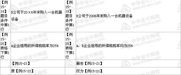 中級(jí)會(huì)計(jì)職稱《中級(jí)會(huì)計(jì)實(shí)務(wù)》教材 第15章——部分2