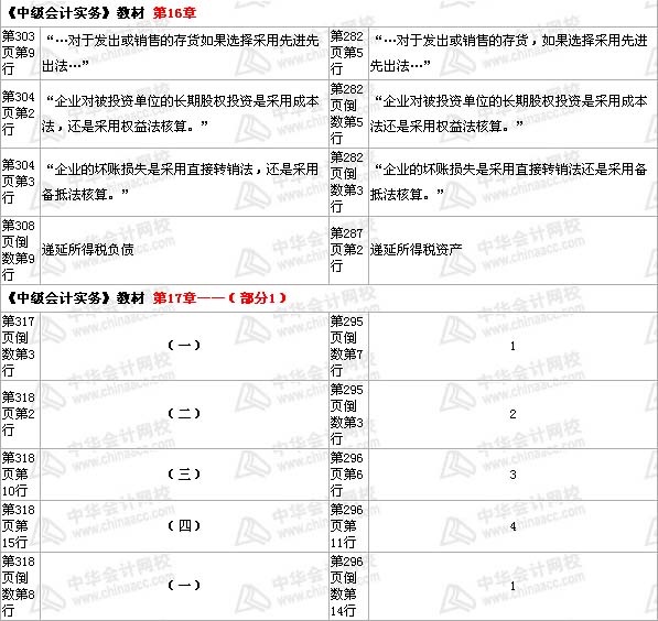 中級會計職稱《中級會計實務》教材 第16章