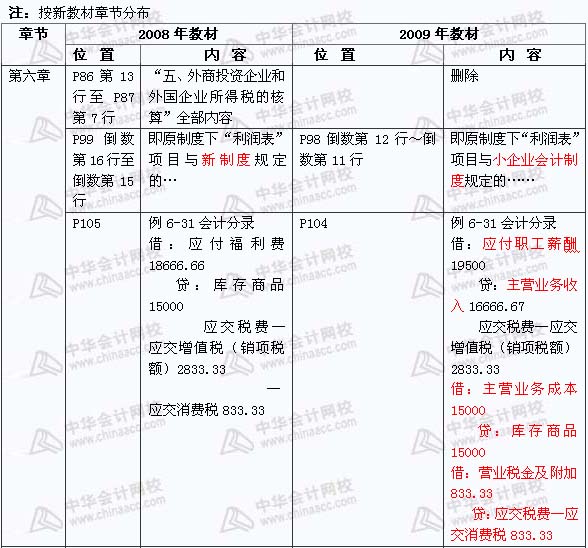 2008年與2009年注稅《 稅務(wù)代理實務(wù)》新舊教材對比（5）