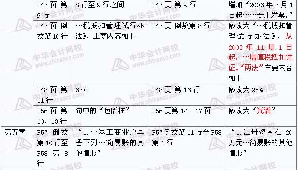 2008年與2009年注稅《 稅務代理實務》新舊教材對比（4）