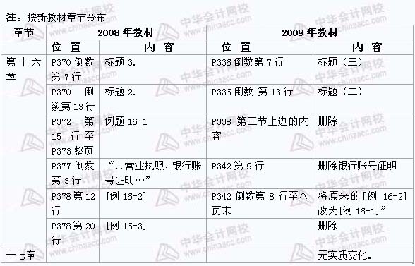 2008年與2009年注稅《 稅務代理實務》新舊教材對比（13）