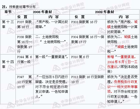 2008年與2009年注稅《 稅務(wù)代理實(shí)務(wù)》新舊教材對比（12）