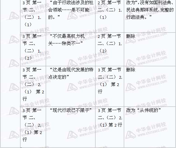 2008年與2009年注稅《稅收相關(guān)法律》新舊教材對比（1）