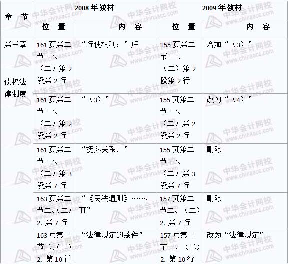 2008年與2009年注稅《稅收相關(guān)法律》新舊教材對(duì)比（10）