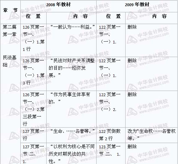 2008年與2009年注稅《稅收相關(guān)法律》新舊教材對比（8）