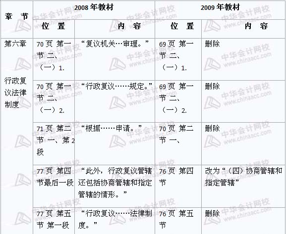 2008年與2009年注稅《稅收相關法律》新舊教材對比（6）