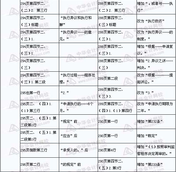 2008年與2009年注稅《稅收相關(guān)法律》新舊教材對(duì)比（15）