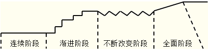 戰(zhàn)略變革的發(fā)展階段