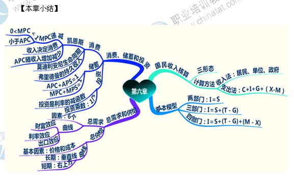 2014年中級經(jīng)濟(jì)師經(jīng)濟(jì)基礎(chǔ)精講：國民收入核算和簡單的宏觀經(jīng)濟(jì)模型