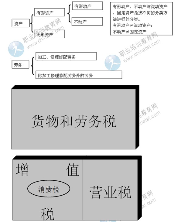 2014年中級經(jīng)濟師考試財政稅收精講：貨物和勞務稅制度