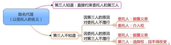 隱名代理