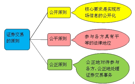 證券交易原則