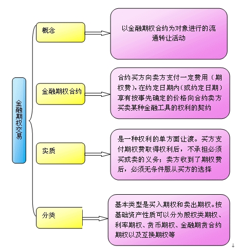 金融期權交易