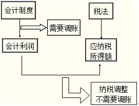 賬務(wù)調(diào)整