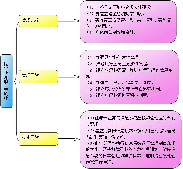 證券經(jīng)紀(jì)業(yè)務(wù)風(fēng)險(xiǎn)