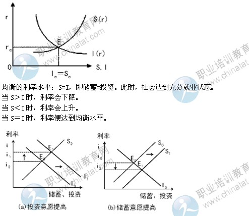 2014年中級經濟師考試金融專業(yè)精講：利率決定理論