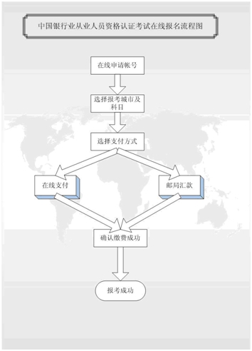 銀行從業(yè)資格考試報名流程