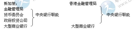 2014年中級經濟師考試金融專業(yè)精講：中央銀行制度