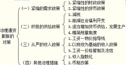 2014年中級經(jīng)濟師考試金融專業(yè)精講：治理通貨膨脹的對策