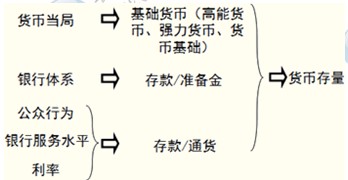 2014年中級金融專業(yè)精講：貨幣供給與貨幣供應量的涵義