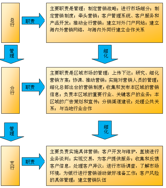 銀行營(yíng)銷(xiāo)組織職責(zé)