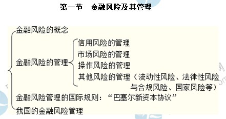 2014年中級(jí)經(jīng)濟(jì)師考試金融專(zhuān)業(yè)精講：金融風(fēng)險(xiǎn)及其管理