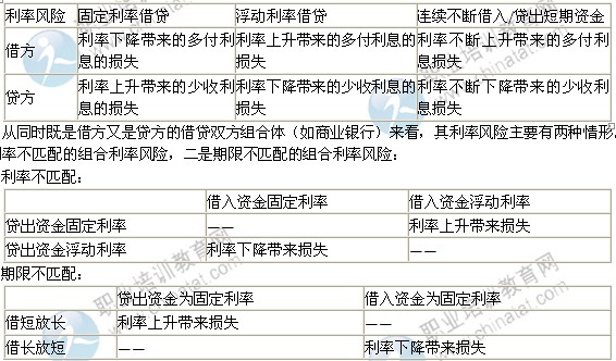 2014年中級經(jīng)濟師考試金融專業(yè)精講：金融風險的概念