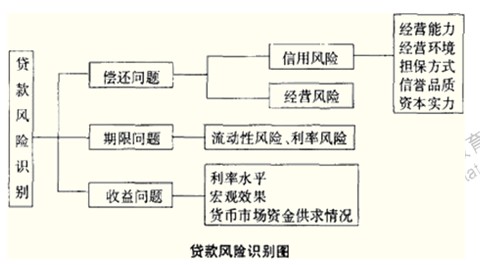 2014年中級(jí)經(jīng)濟(jì)師考試金融專(zhuān)業(yè)精講：金融風(fēng)險(xiǎn)的管理