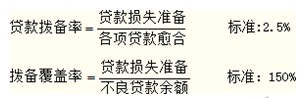 2014年中級(jí)金融專業(yè)精講：銀行業(yè)監(jiān)管的主要內(nèi)容與方法