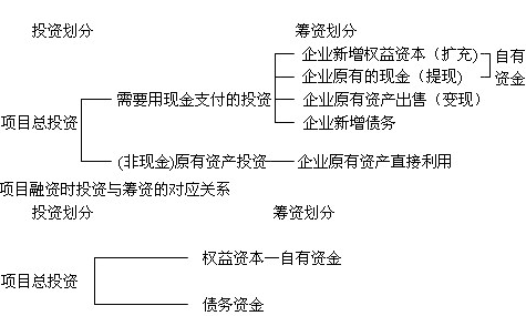 2014年中級經(jīng)濟(jì)師考試《農(nóng)業(yè)專業(yè)》知識(shí)點(diǎn)：公司融資與項(xiàng)目融資