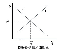 2014年中級經(jīng)濟師考試《農(nóng)業(yè)專業(yè)》知識點：供求均衡