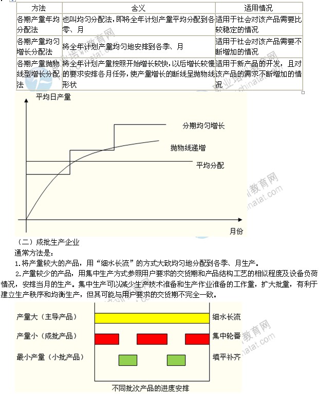 2014年中級工商管理專業(yè)精講：產(chǎn)品生產(chǎn)進度的安排