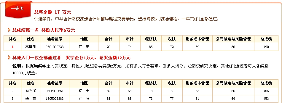 2013年注冊會計師獎學(xué)金獲獎名單