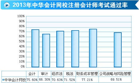 正保會計(jì)網(wǎng)校注冊會計(jì)師通過率