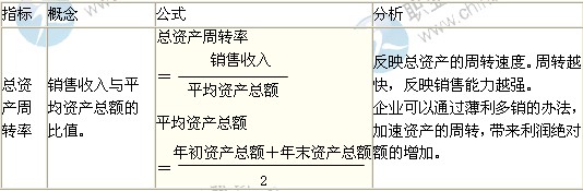 2014年中級經(jīng)濟(jì)師考試商業(yè)專業(yè)精講：營運(yùn)能力分析