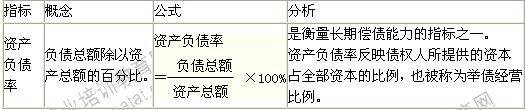 2014年中級(jí)經(jīng)濟(jì)師考試商業(yè)專業(yè)精講：償債能力分析