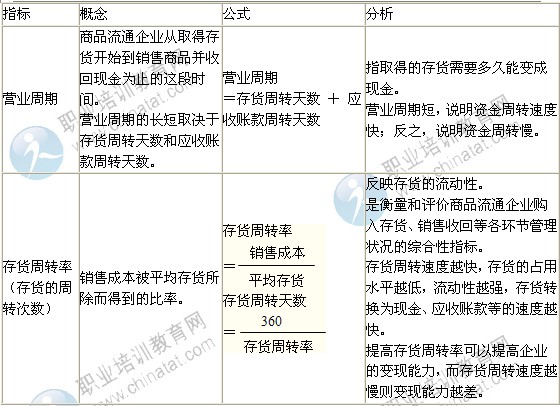 2014年中級經(jīng)濟(jì)師考試商業(yè)專業(yè)精講：營運(yùn)能力分析