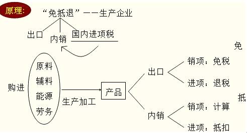 免抵退稅原理的思維導(dǎo)圖