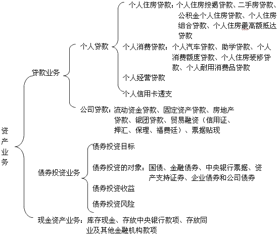 銀行主要業(yè)務