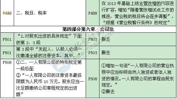 《審計專業(yè)相關(guān)知識》教材對比