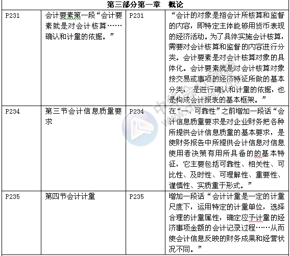 《審計專業(yè)相關(guān)知識》教材對比