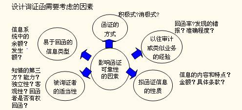 設計詢證函需要考慮的因素