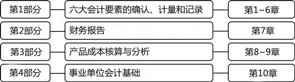 2014年初級會計(jì)職稱《初級會計(jì)實(shí)務(wù)》教材框架及變化