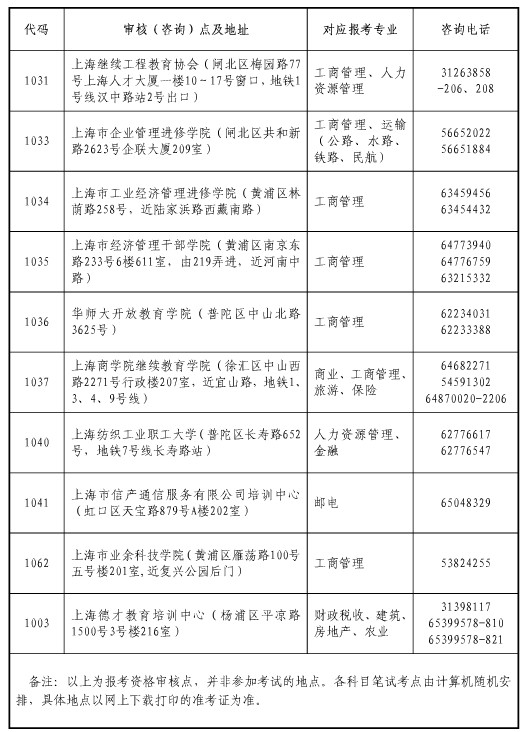 上海2014經(jīng)濟(jì)師考試現(xiàn)場(chǎng)審核（咨詢）點(diǎn)一覽表