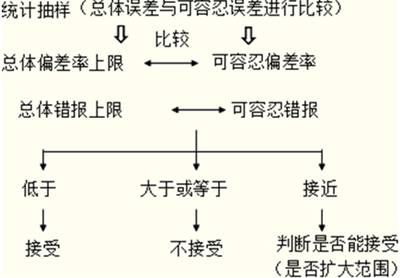 總體誤差與可容忍誤差比較