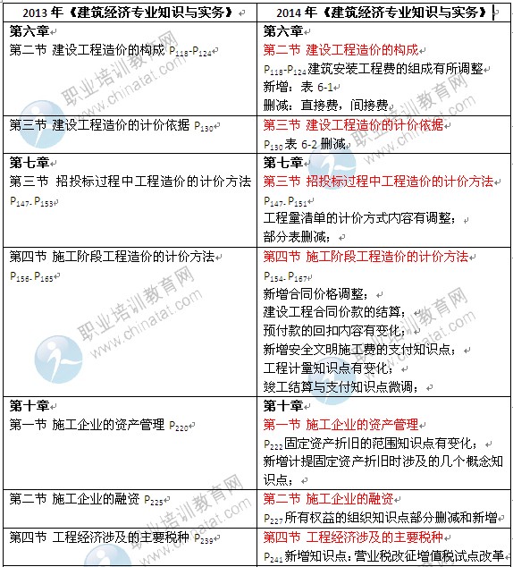 2014年《建筑經濟專業(yè)知識與實務》中級教材變化