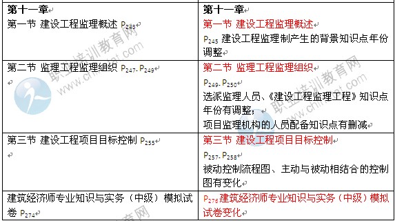 2014年《建筑經濟專業(yè)知識與實務》中級教材變化