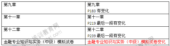 2014年中級經(jīng)濟(jì)師考試教材《金融專業(yè)》變化情況2