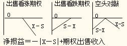 空頭對(duì)敲